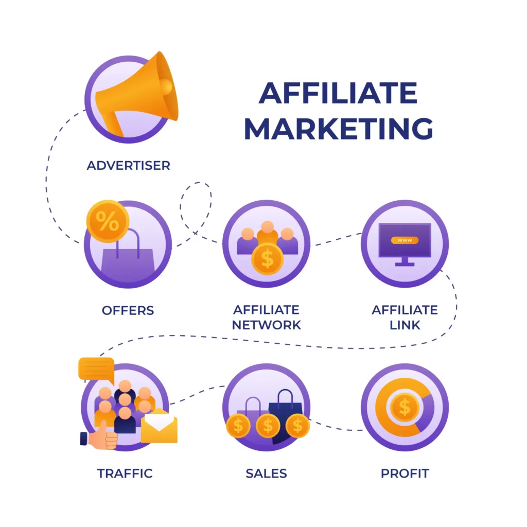 what is affiliate marketing